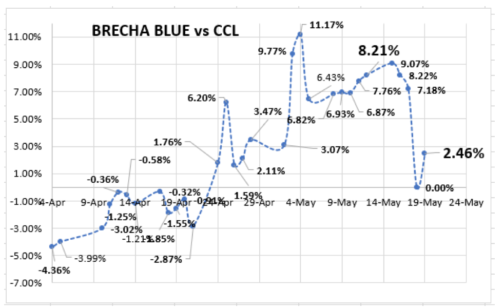 Evolución de las cotizaciones del dólar al 19 de mayo 2023