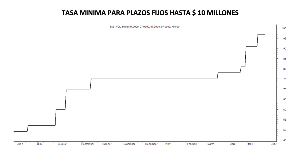 Tasa mínima de plazos fijos al 24 de mayo 2023