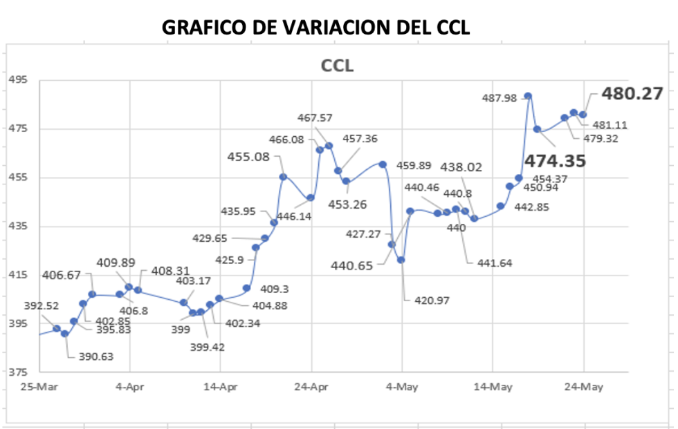 Variación del índice CCL al 24 de mayo 2023