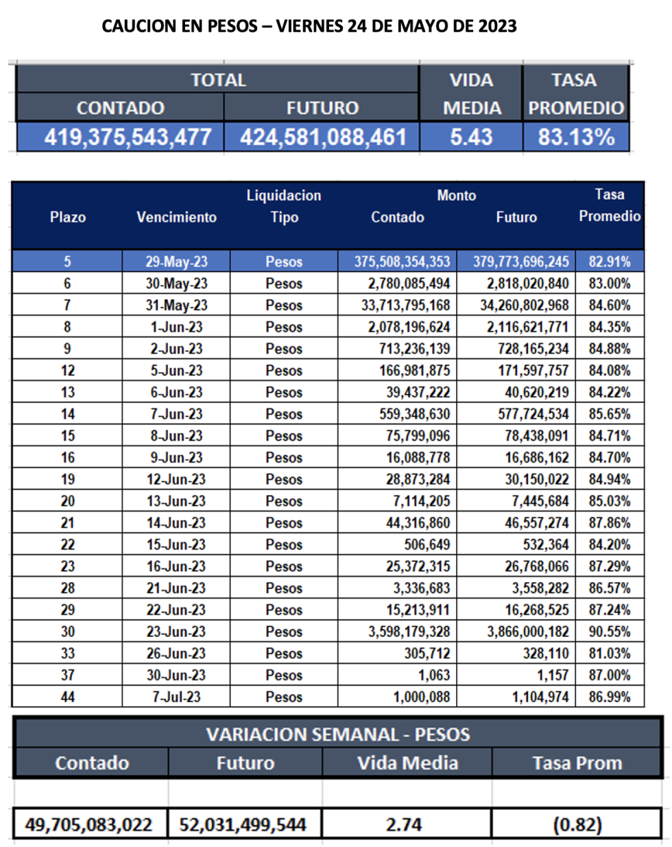 Cauciones bursátiles en pesos al 24 de mayo 2023