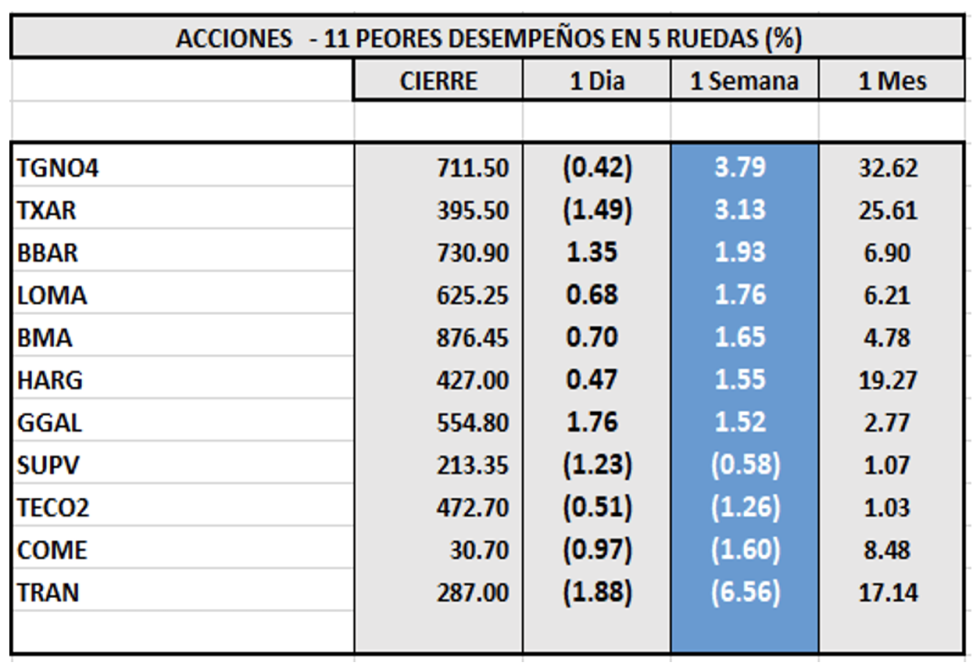 Indices bursátiles - Acciones de peor desempeño al 24 de mayo 2023