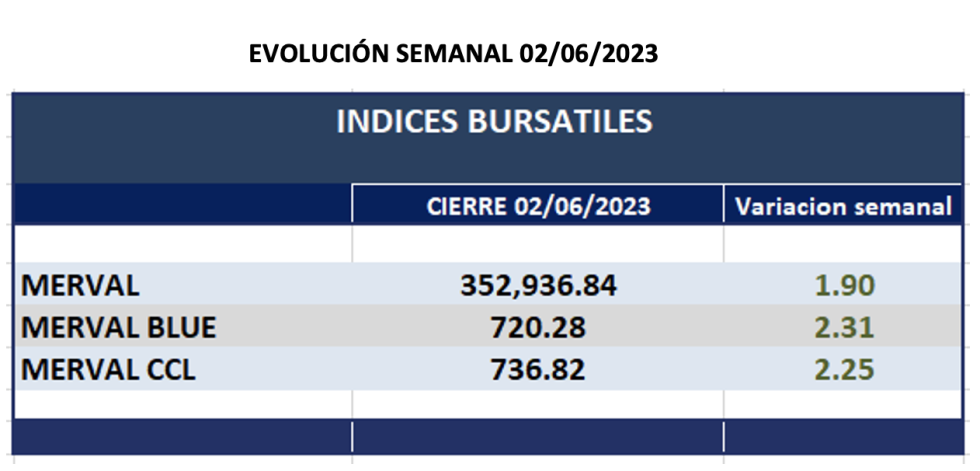 Indices bursátiles - Evolución semanal al 2 de junio 2023