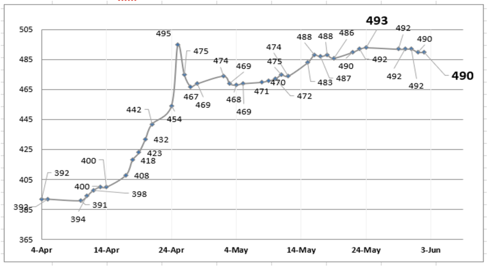 Evolución de las cotizaciones del dólar al 2 de junio 2023