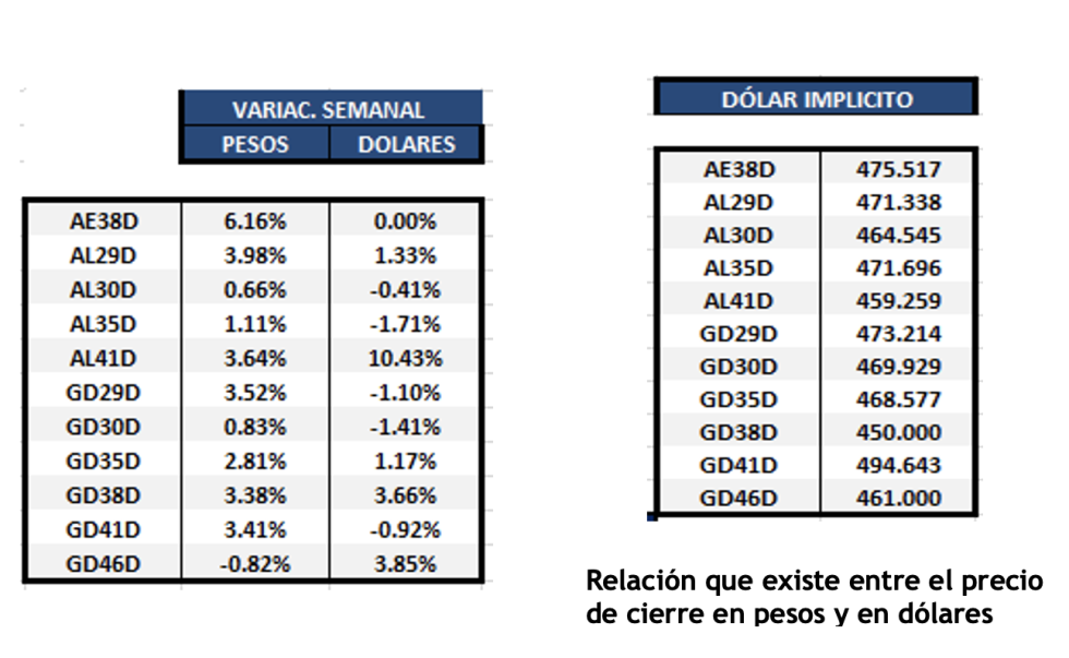 Bonos argentinos en dólares al 2 de junio 2023