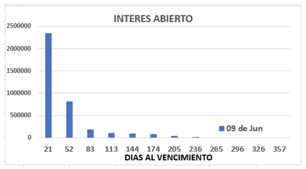 Evolución semanal de las cotizaciones del dólar al 9 de junio 2023