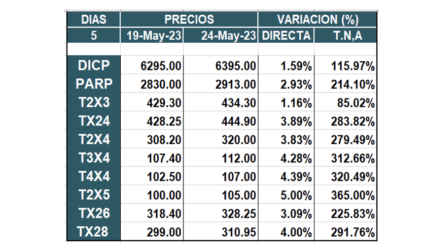 Bonos argentinos en pesos al 9 de junio 2023