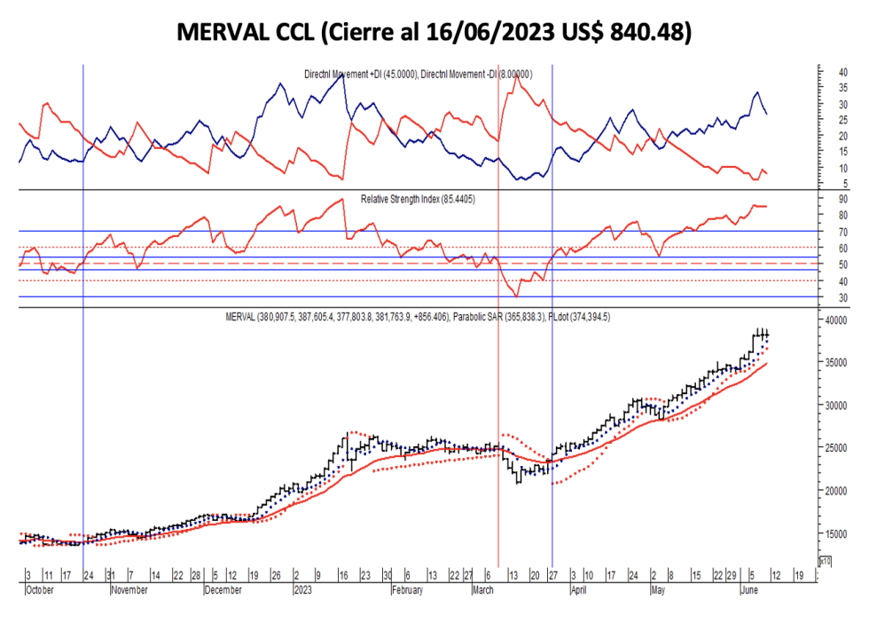 Indices bursátiles - MERVAL CCL al 16 de junio 2023