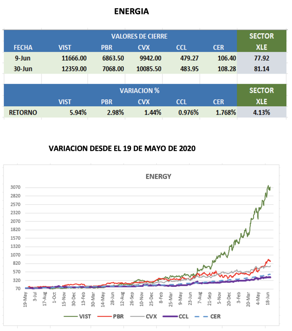 CEDEARs - Evolución semanal al 30 de junio 2023