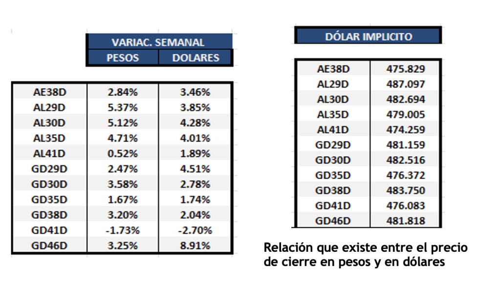 Bonos argentinos en dólares al 30 de junio 2023
