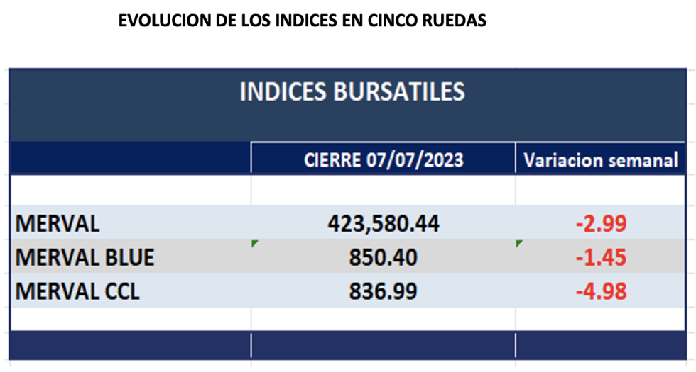 Indices bursátiles - Evolución semanal al 7 de julio 2023