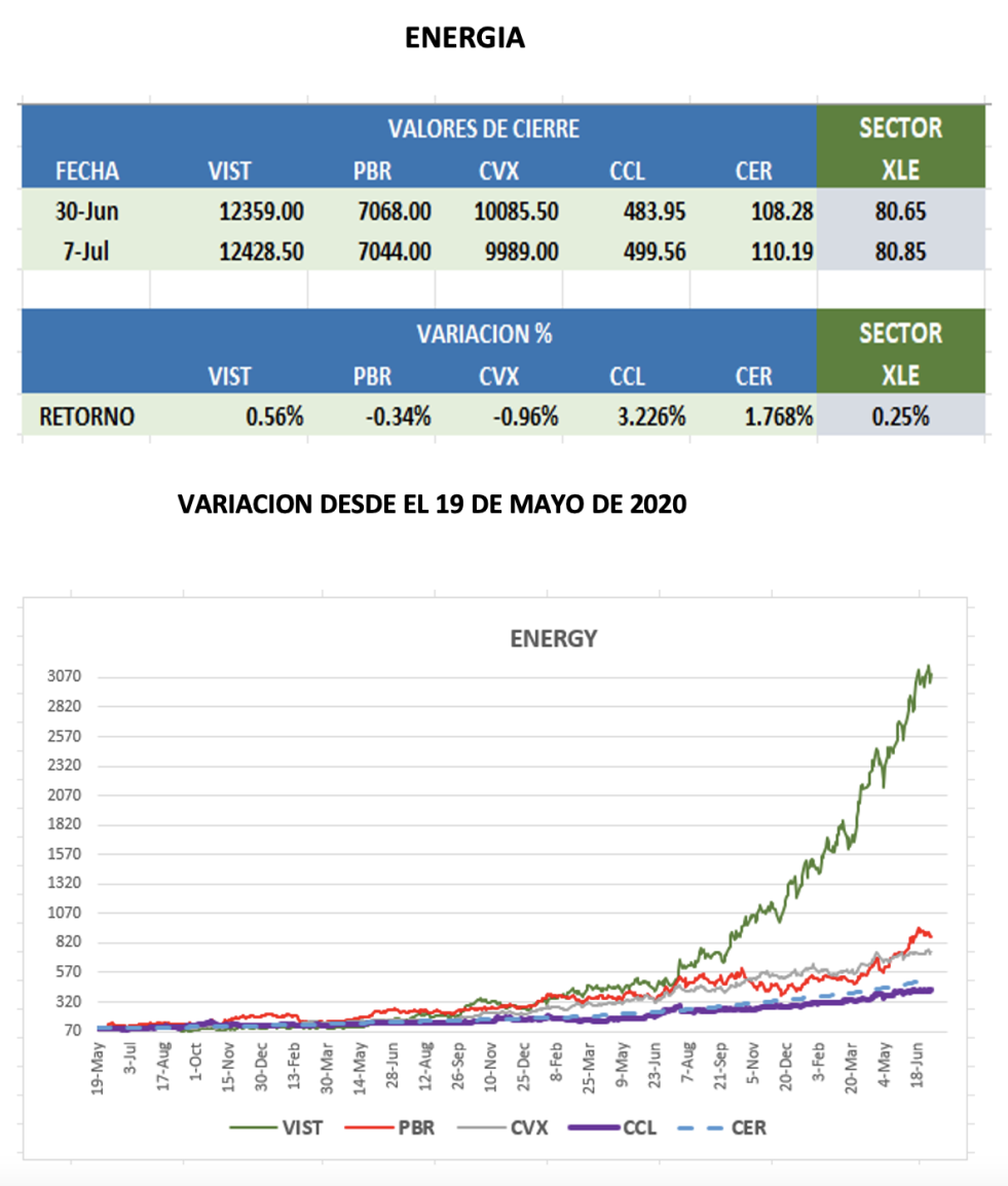 CEDEARs - Evolución semanal al 7 de julio 2023