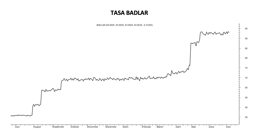 Tasa Badlar al 7 de julio 2023