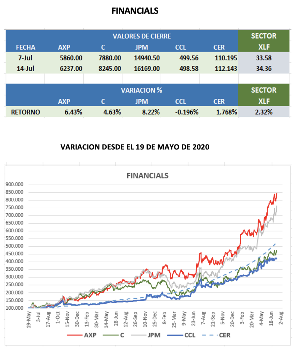 CEDEARs - Evolución semanal al 14 de julio 2023