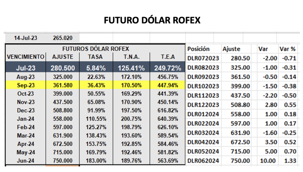 Evolución de las cotizaciones del dólar al 14 de julio 2023