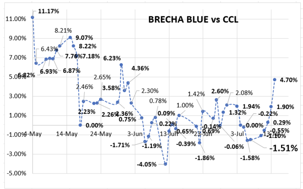 Evolución de las cotizaciones del dólar al 14 de julio 2023