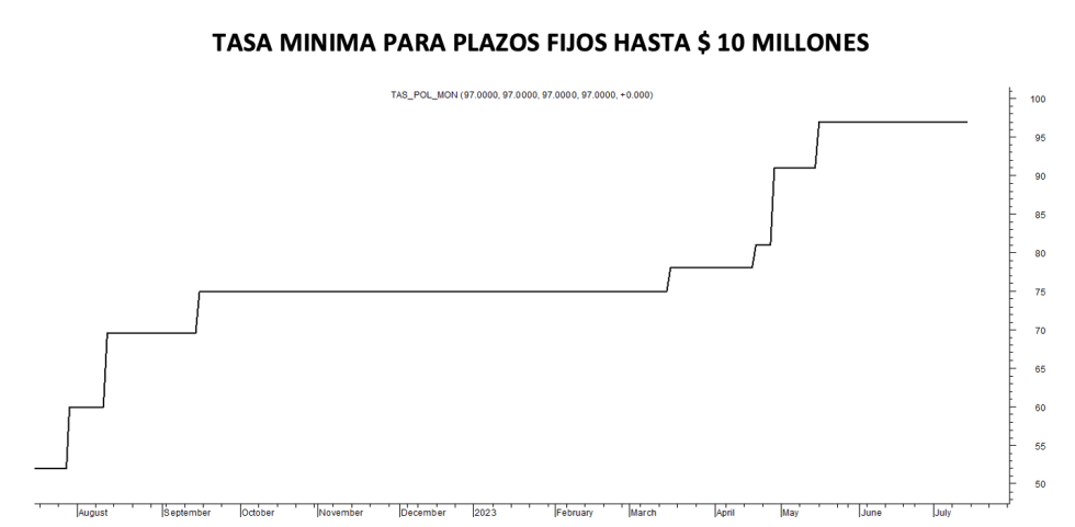 Tasa mínima de plazos fijos al 14 de julio 2023