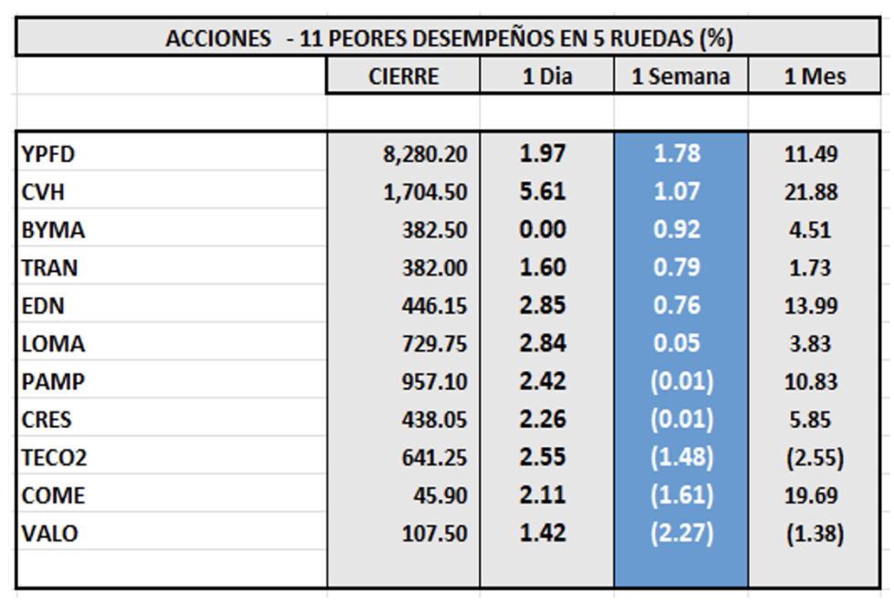 Indices bursátiles - Acciones de peor desempeño al 21 de julio 2023