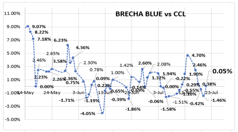 Evolución de las cotizaciones del dólar al 21 de julio 2023