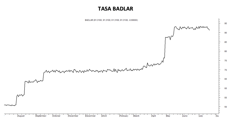 Tasa Badlar al 21 de julio 2023