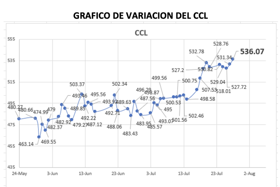 Variación del índice CCL al 28 de julio 2023