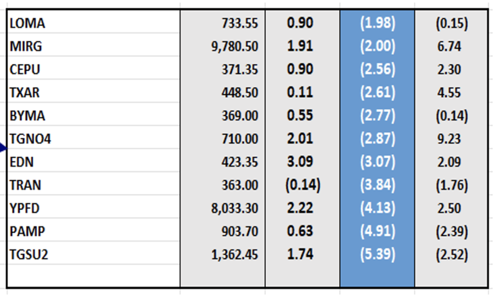 Indices bursátiles - Acciones de peor desempeños al 28 de julio 2023