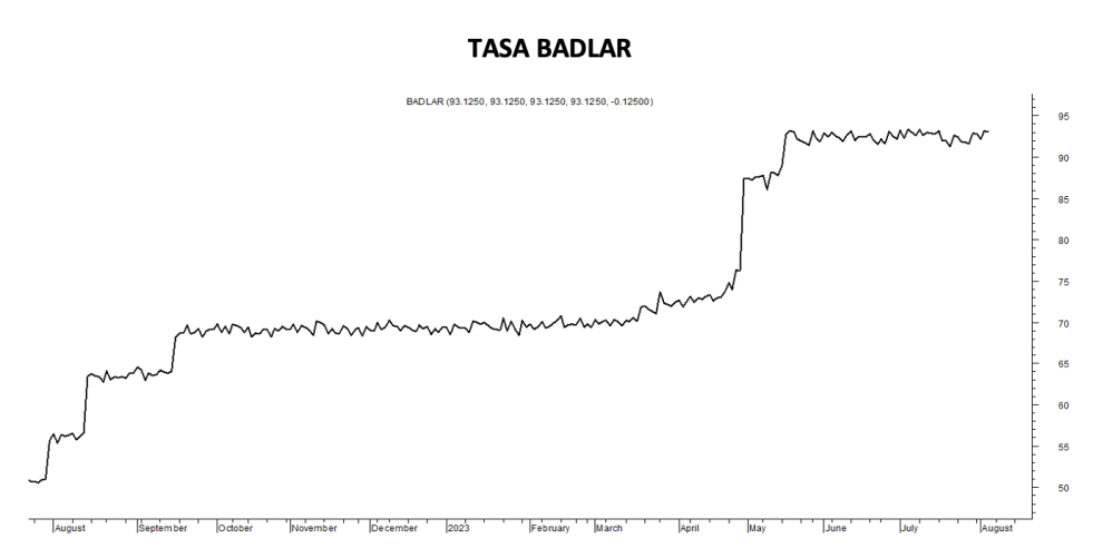 Tasa Badlar al 4 de agosto 2023