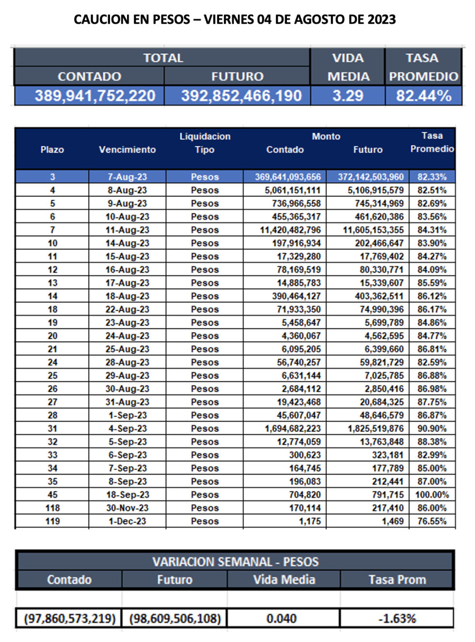 Cauciones bursátiles en pesos al 4 de agosto 2023