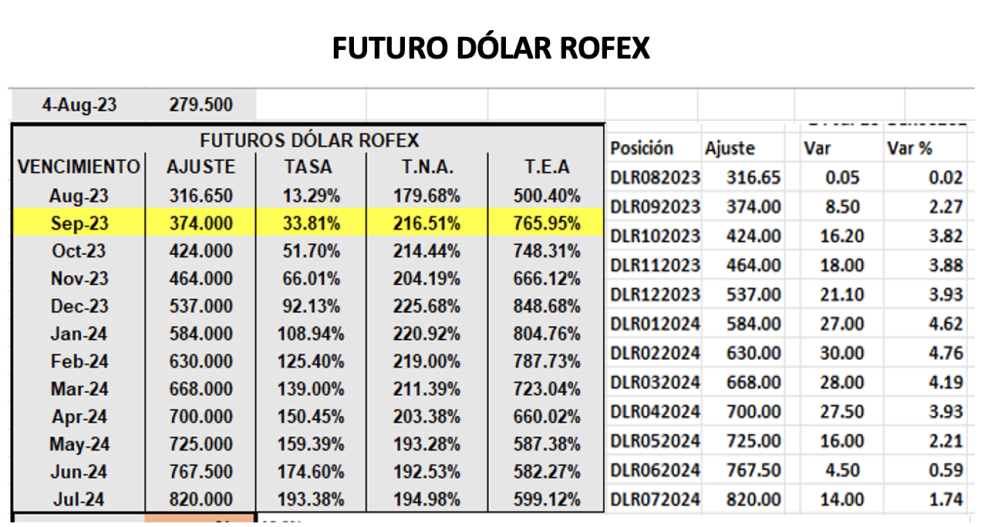 Evolución de las cotizaciones del dólar al 4 de agosto 2023