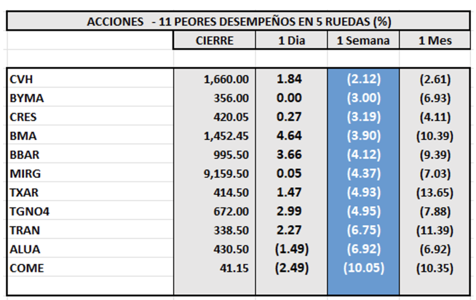 Indices bursátiles - Acciones de peor desempeño al 4 de agosto 2023