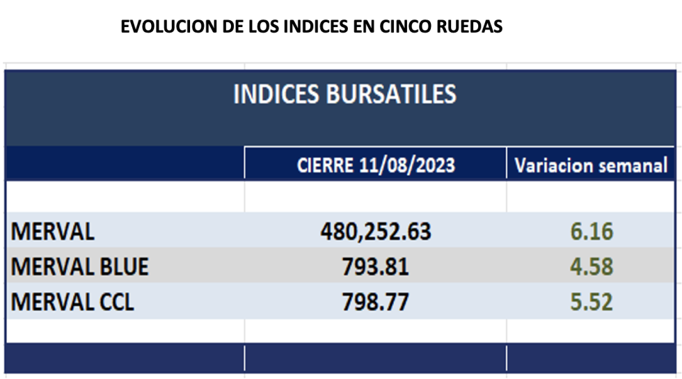 Indices bursátiles - Evolución semanal al 11 de agosto 2023