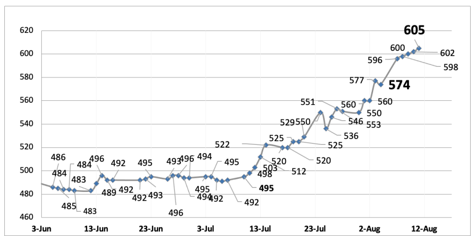 Evolucion de las cotizaciones del dólar al 11 de agosto 2023