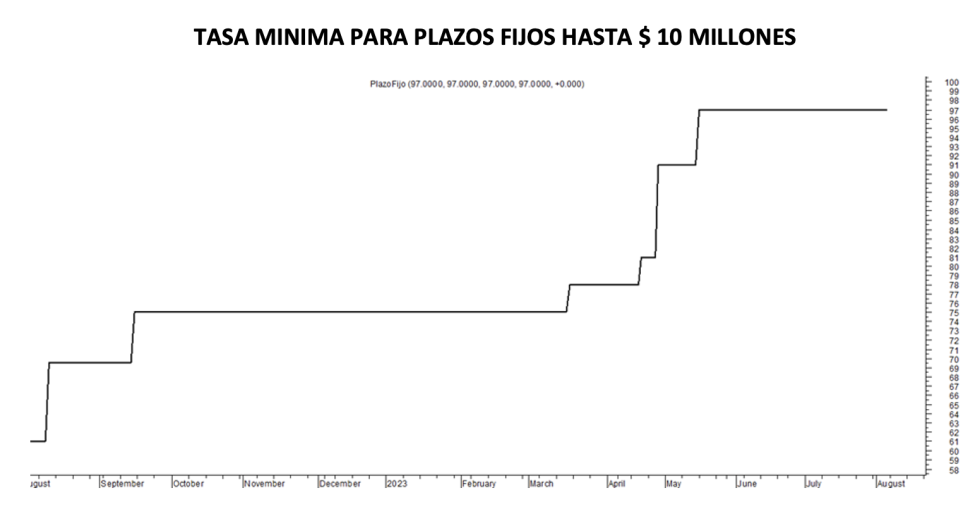 Tasa mínima de plazos fijos al 11 de agosto 2023