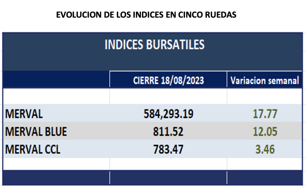 Indices bursátiles - Evolución semanal al 18 de agosto 2023