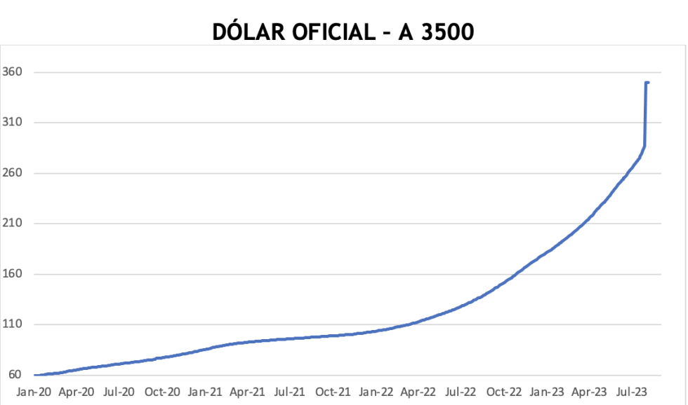 Evolución de las cotizaciones del dolar al 18 de agosto 2023