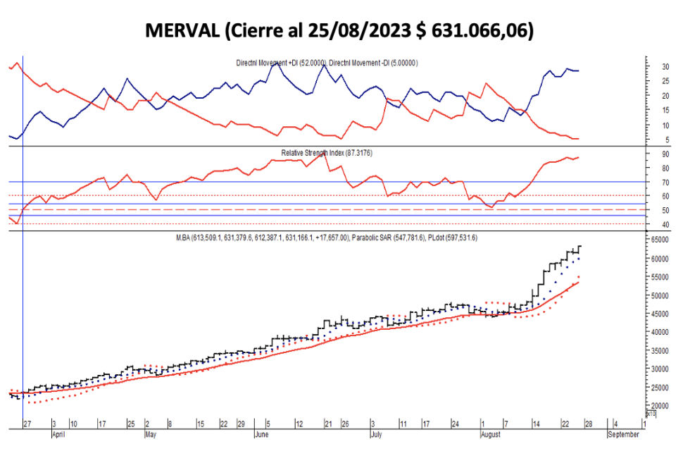 Indices bursátiles - MERVAL al 25 de agosto 2023