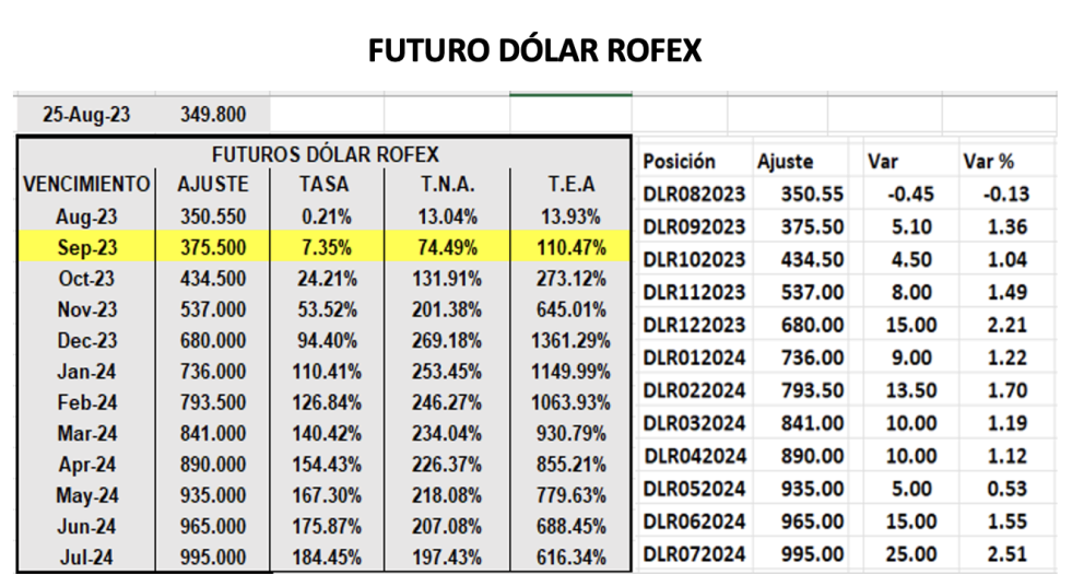 Evolución de las cotizaciones del dólar al 25 de agosto 2023