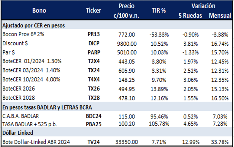 Bonos argentinos en pesos al 25 de agosto 2023