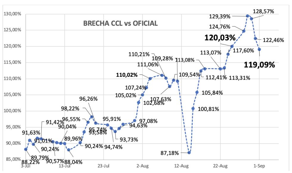 Evolución de las cotizaciones del dolar al 1 de septiembre 2023