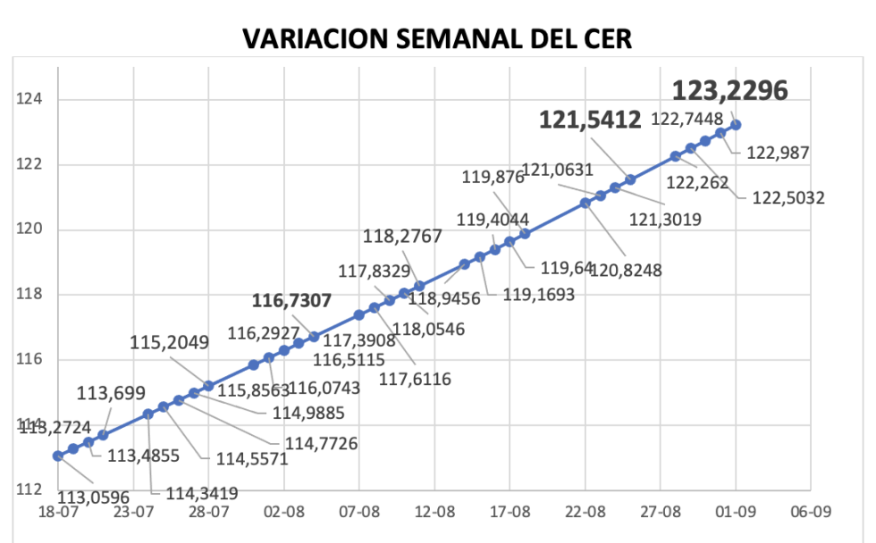 Variación semanal del índice CER al 1 de septiembre 2023