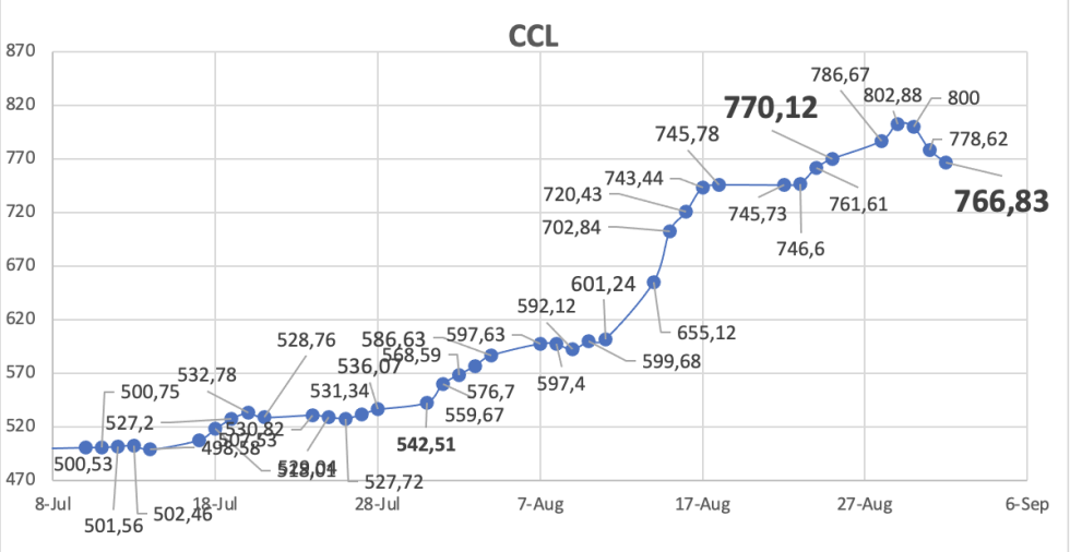 Evolución de las cotizaciones del dolar al 1 de septiembre 2023