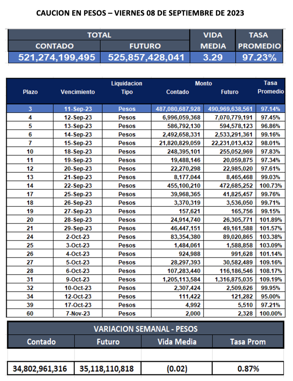Cauciones bursátiles en pesos al 8 de septiembre 2023
