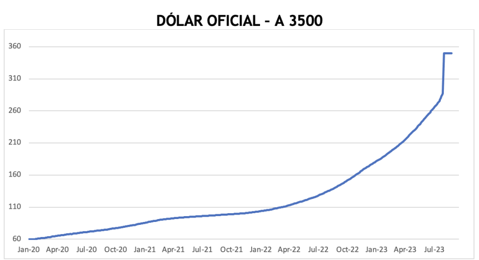 Evolución de las cotizaciones del dólar al 8 de septiembre 2023
