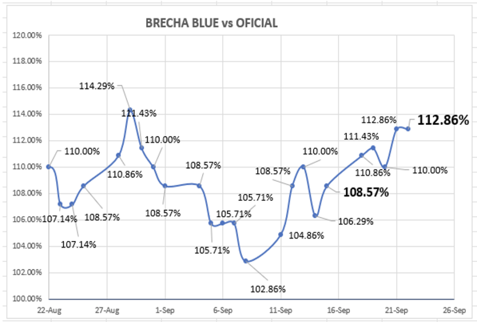 Evolución de las cotizaciones del dolar al 22 de septiembre 2023