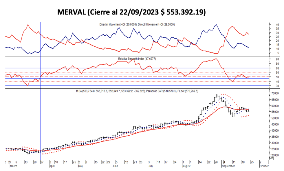 Indices bursátiles - MERVAL al 22 de septiembre 2023