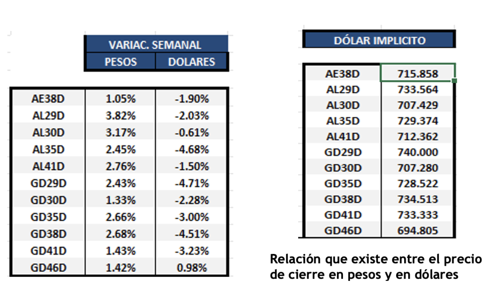 Bonos argentinos en dólares al 29 de septiembre 2023