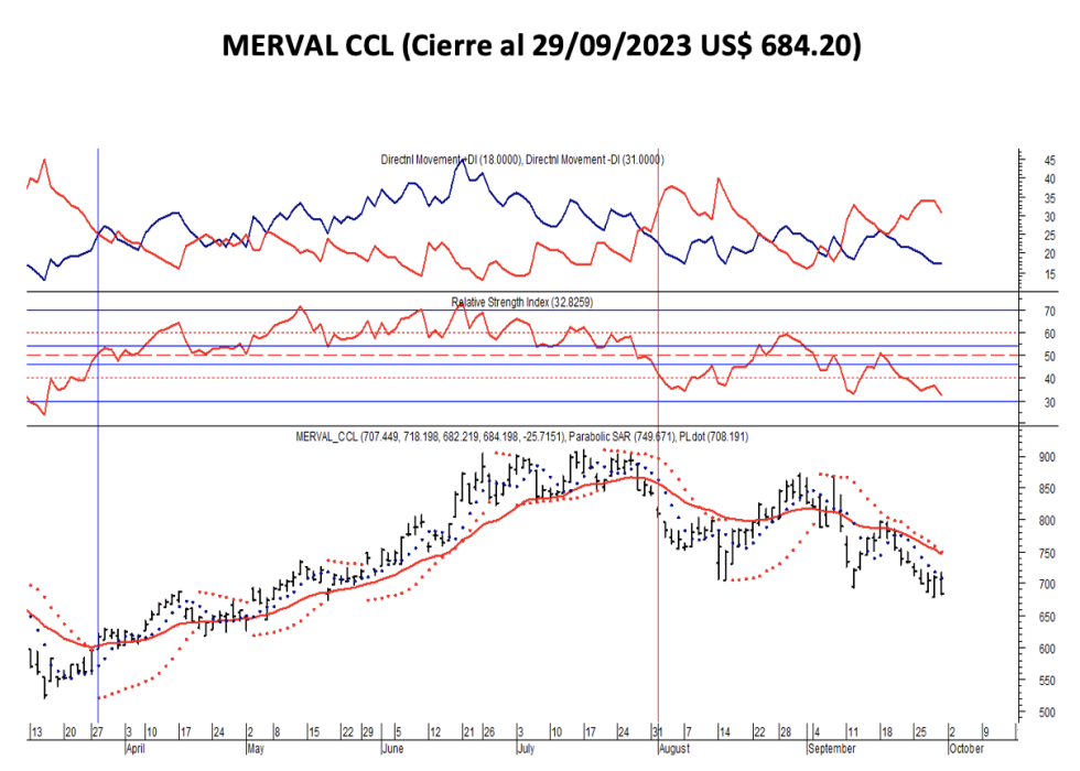 Indices bursátiles - MERVAL CCL al 29 de septiembre 2023