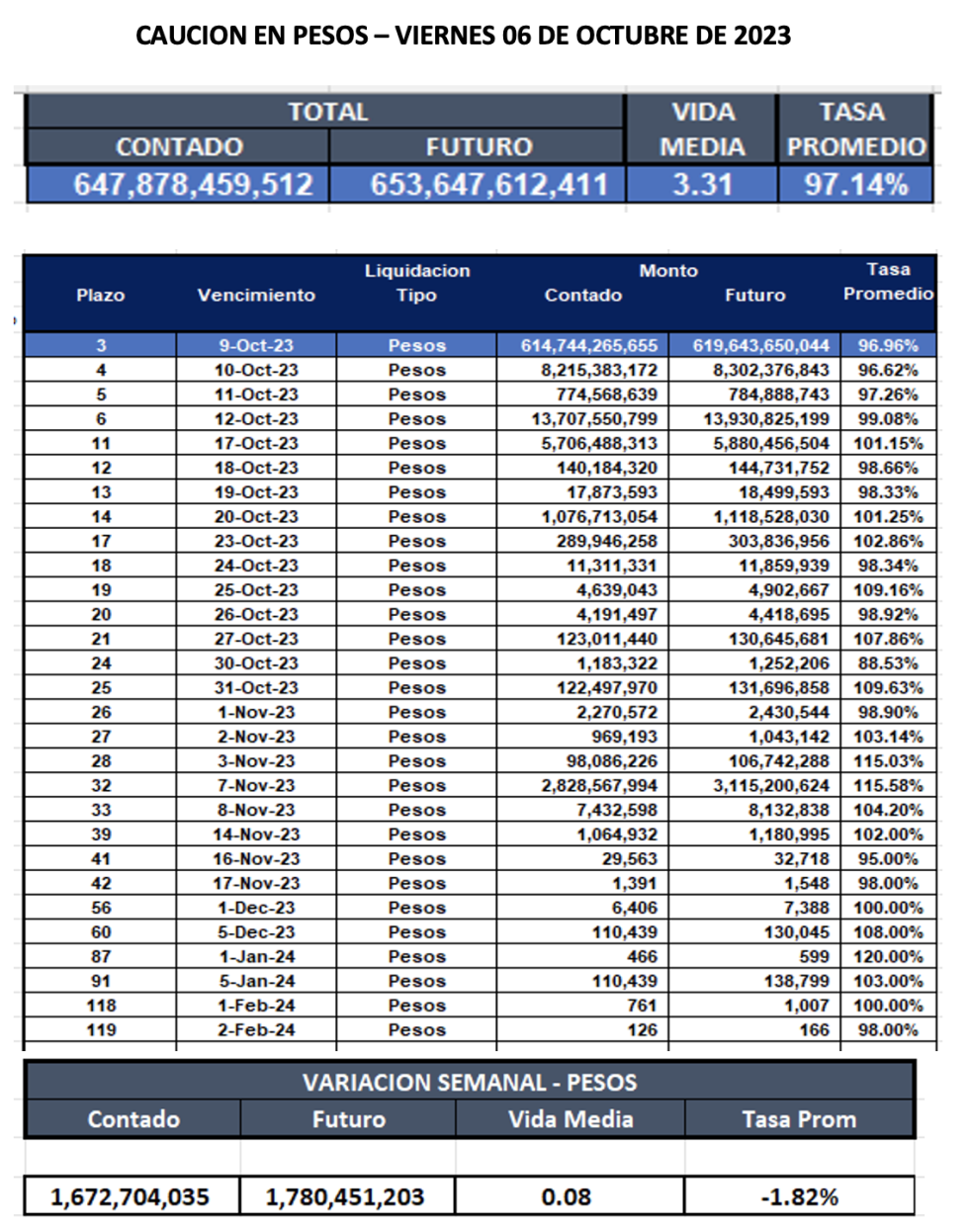 Cauciones bursátiles en pesos al 6 de octubre 2023