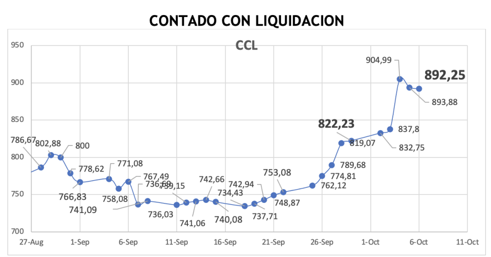 Evolución de las cotizaciones del dolar al 6 de octubre 2023