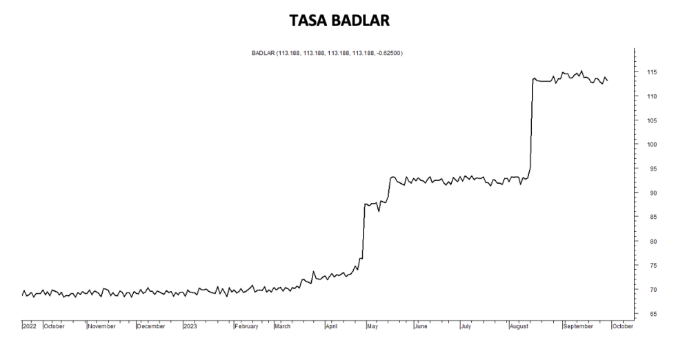 Tasa Badlar al 6 de octubre 2023