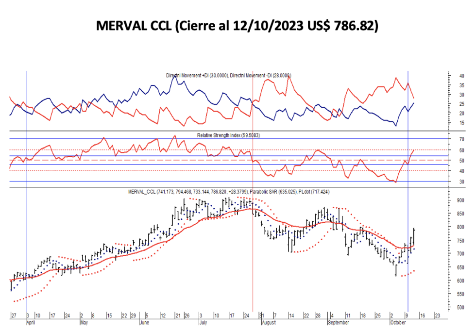 Indices bursatiles - MERVAL CCL al 12 de octubre 2023